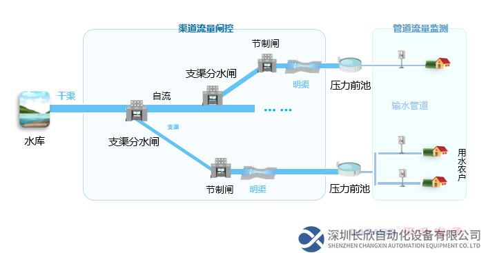 灌区输水示意图