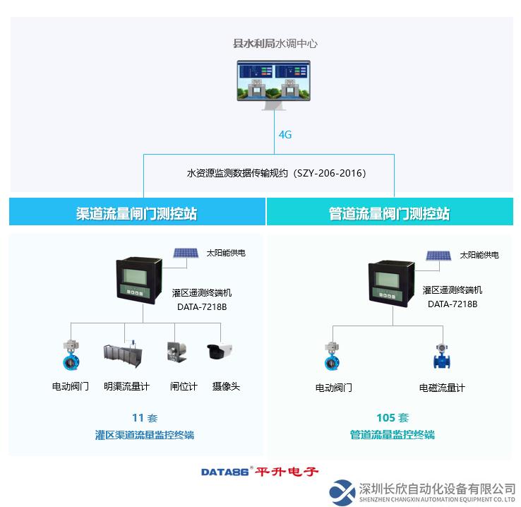 灌区智能化信息建设案例解决方案