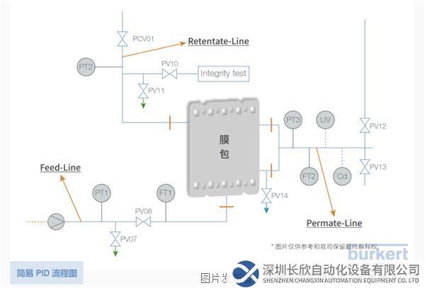 2023-05-10 16_00_29-Bürkert模块化中试和生产型UF超滤系统解决方案.png