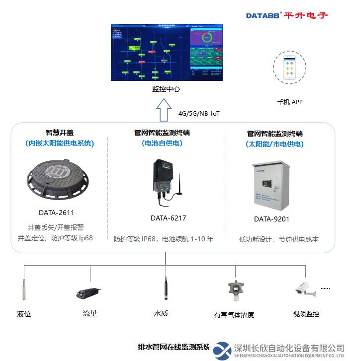 排水管网在线监测系统构成图