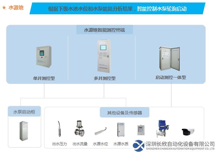 根据下级水池水位和水泵能耗分析结果，智能控制水泵轮询启动启动