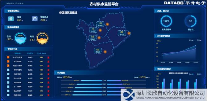 农村供水监管平台-主要指标总览