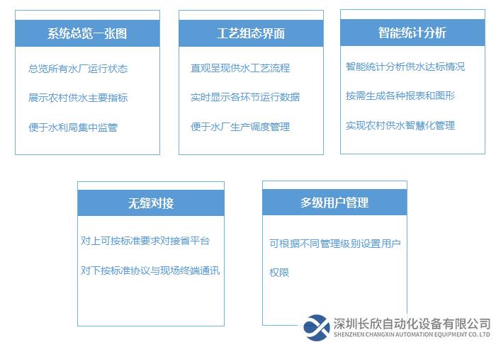 系统总览一张图、工艺组态界面、智能统计分析、无缝对接、多级用户管理