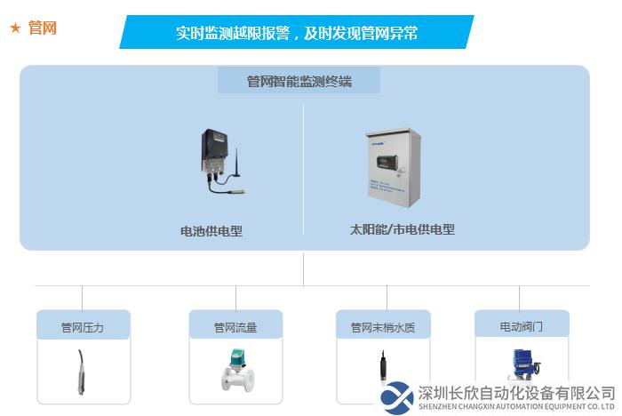 实时监测越限报警，及时发现管网异常