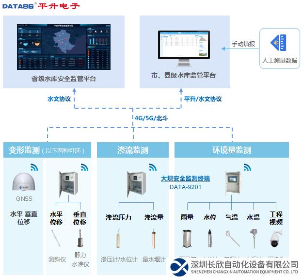 水库大坝安全监测系统示意图