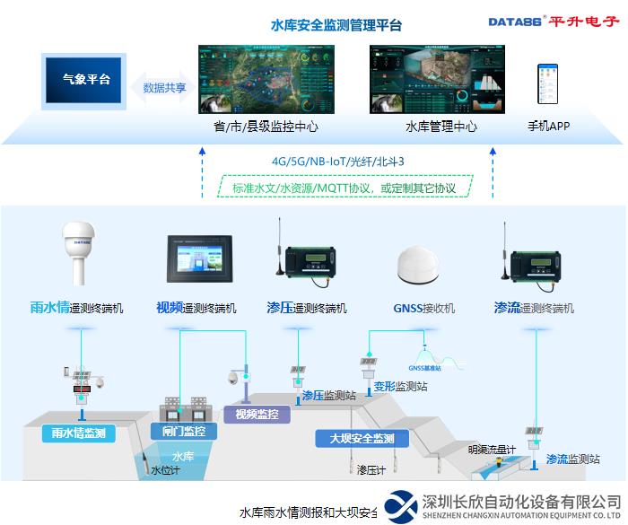 水库雨水情测报和大坝安全监测系统