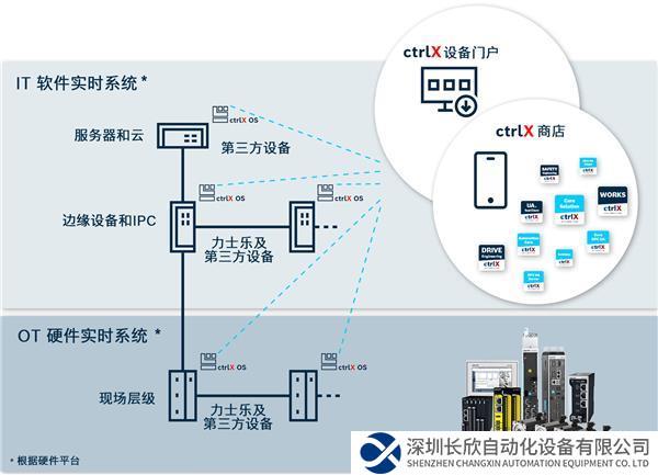 ctrlX AUTOMATION拥有提供完整的自动化解决方案的所有组件.jpg