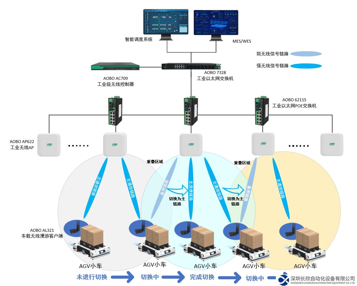 奥博瑞光AGV双链路无缝漫游通信方案