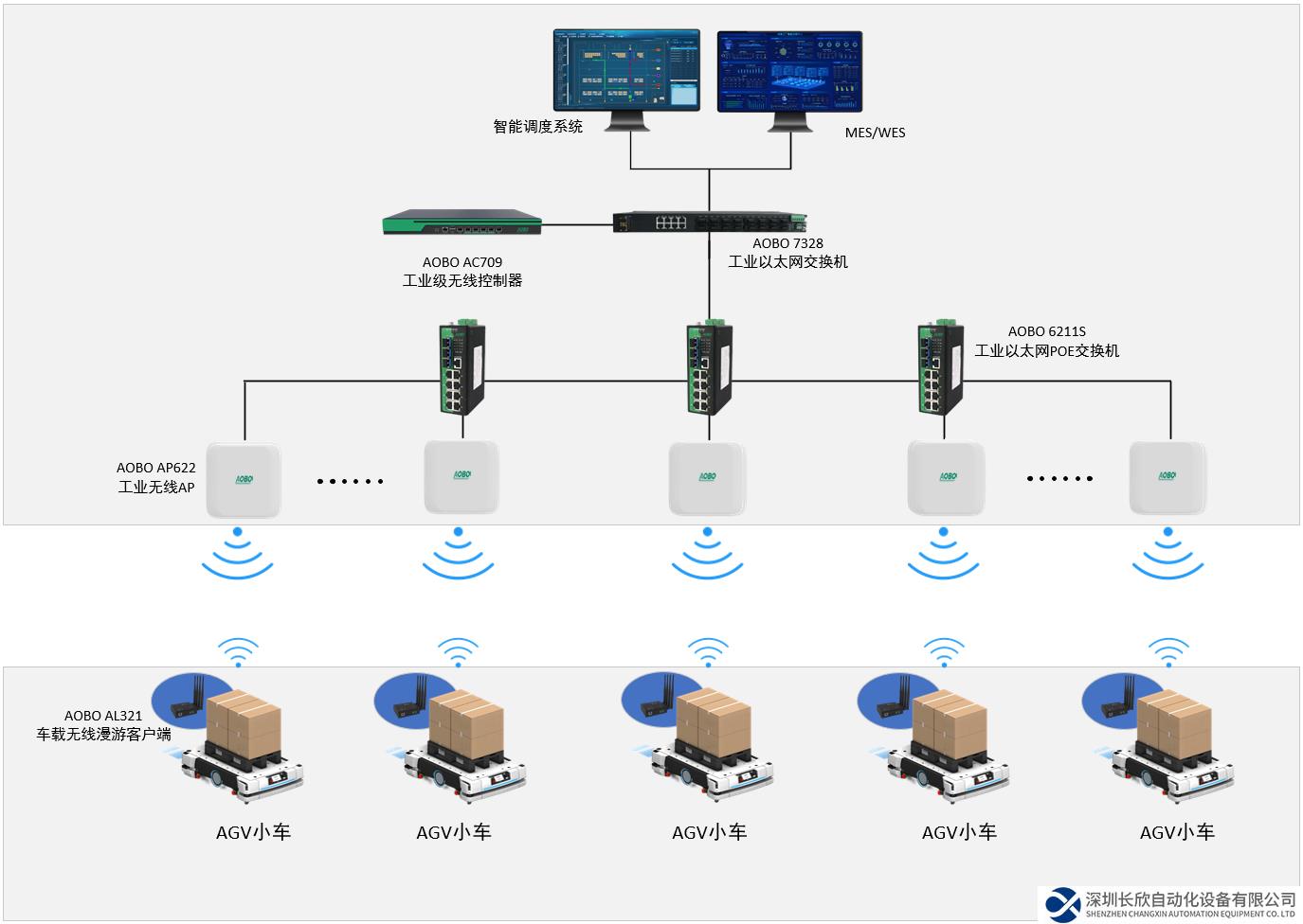 奥博瑞光AGV双链路无缝漫游通信方案